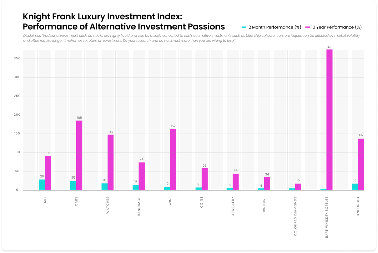 Knight Frank Luxury Investment Index: Performance of Alternative Investment Passions